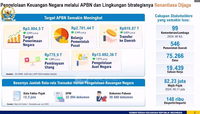 Dibuka Sri Mulyani, Kekayaan Negara Tembus Rp 13.692 Triliun