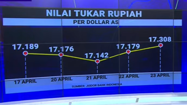 Rupiah Tembus Rp17.310 per Dolar AS, BI Sebut Sudah Undervalued dan Bakal Menguat